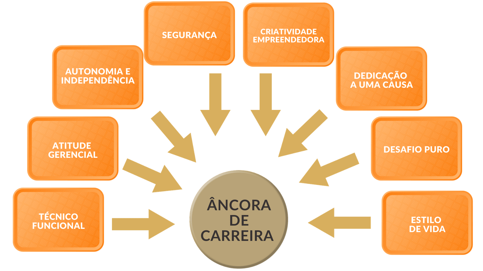 Mapa de âncoras de carreira